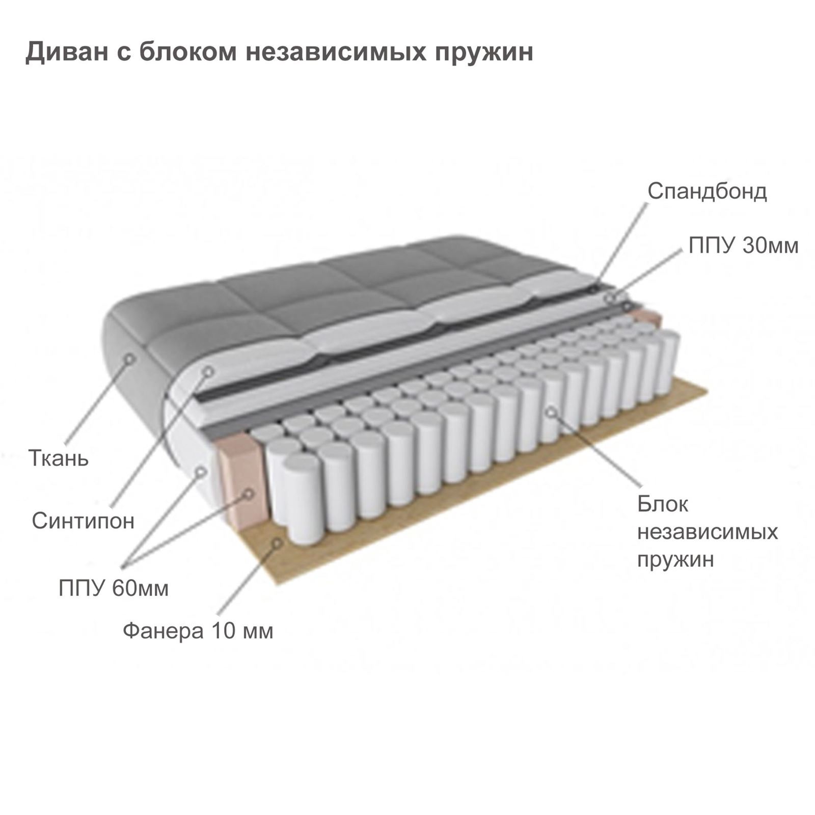 Наполнение ппу в диване что. Наполнитель пружинный блок ППУ. Наполнение дивана с независимым пружинным блоком. Наполнение-независимый пружинный блок+ППУ. Независимый пружинный блок в диванах.